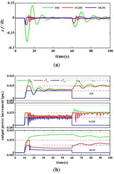 Figure 7. (a) The frequency deviation of the micro-grid with constraints using PID control,  FUZZY control and MGPC control; (b) The output power increment of DG, EV1 and EV2  with constraints using PID control, FUZZY control and MGPC control