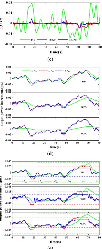 Figure 8. (a) The power fluctuation of wind power generation; (b) The frequency deviation  of the micro-grid without constraints; (c) The frequency deviation of the micro-grid with  constraints; (d) The output power increment of DG, EV1 and EV2 without con