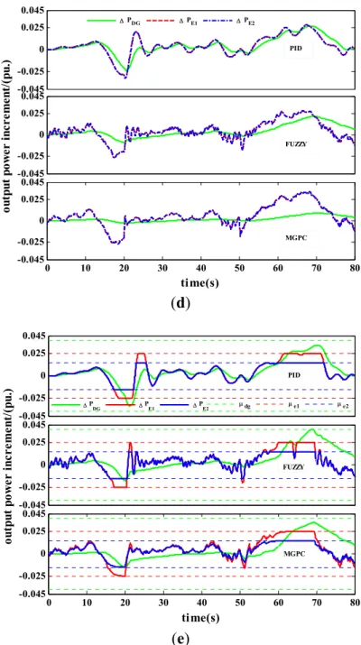 Figure 9. (a) The power disturbances applied in case C; (b) The frequency deviation of the  micro-grid without constraints; (c) The frequency deviation of the micro-grid with constraints; 