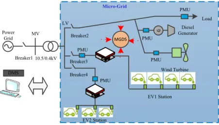 Figure 1. The model of the benchmark micro-grid. 