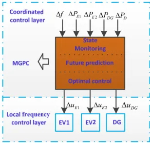 Figure 5. The structure of the proposed coordinated LFC controller based on MGPC. 