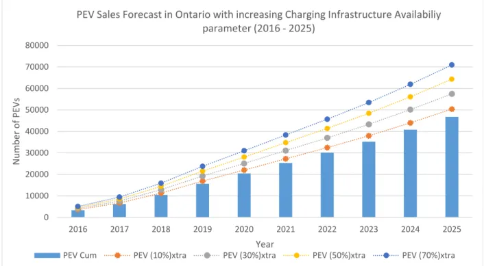 Figure 3-6 The correlation between PEV Sales Forecast in Ontario and charging infrastructure availability 