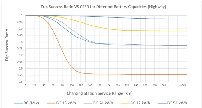 Figure 4-10 The relationships between the Trip Success Ratio and Charging Station Service Range for different  battery capacities (Highway) 