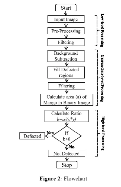 Figure 2: Flowchart  