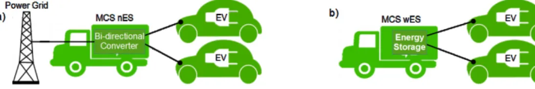 Fig. 2. MCS working mode; (a) on-grid charging mode; (b) off-grid charging mode. 