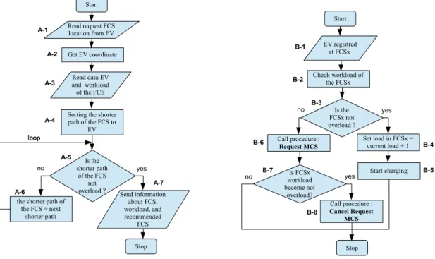 Fig. 3. Request CS location procedure.  Fig. 4. EV arrival/registration procedure. 