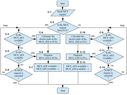 Fig. 5. Request MCS procedure for dispatching MCS_nES or MCS_wES. 