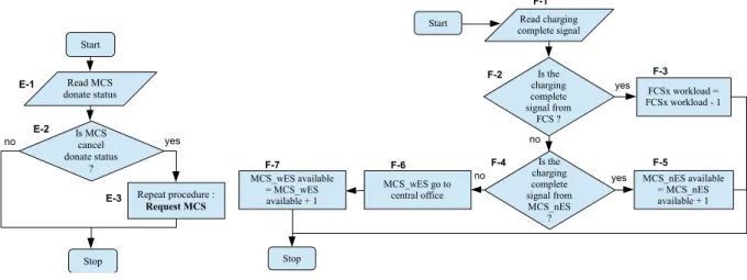 Fig. 7. Cancel donate MCS procedure.  Fig. 8. Basic procedure of MCS dispatch.  