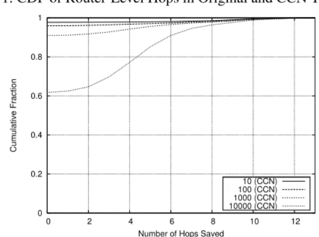 Fig. 1: CDF of Router-Level Hops in Original and CCN Traces