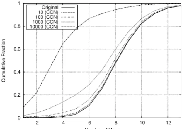 Fig. 4: CDF of AS-Level Hops Saved in CCN Traces