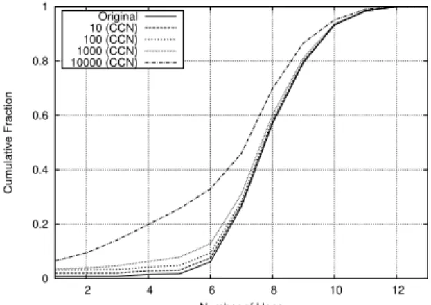 Fig. 8: CDF of Router-Level Hops for Unpopular Content