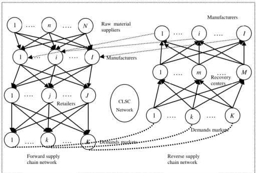 Figure  1: The closed-loop supply chain network     