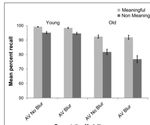 FIGURE 3 | Mean percent correct for sentence recall as a function ofsentence type (meaningful/non-meaningful) and presentationmodality (audio–visual blur/audio–visual no blur) for both youngerand older adult groups.