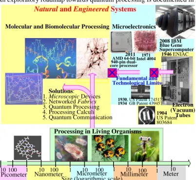 Figure 1. Envisioned roadmap: Towards super-high-performance sensing, communication and processing [2, 3] 
