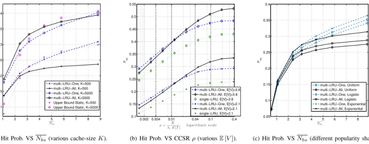 Fig. 1: Evaluation of the hit probability of multi-LRU policies for different system variables