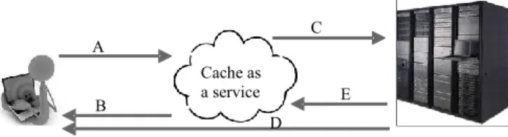 Figure 1. Web Caching.  A user makes a request (A) on a web service, and  the supporting cache is checked