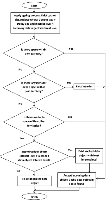 Figure 7. Community-based Caching Replacement Policy.  When a cache  request  is  made,  the  associated  territory  (sub-cache  or  partition)  of  the  incoming data object is identified