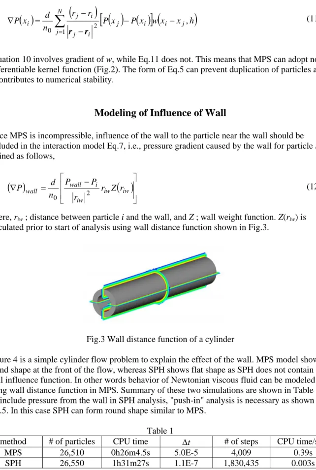 Figure 4 is a simple cylinder flow problem to explain the effect of the wall. MPS model shows  round shape at the front of the flow, whereas SPH shows flat shape as SPH does not contain any  wall influence function
