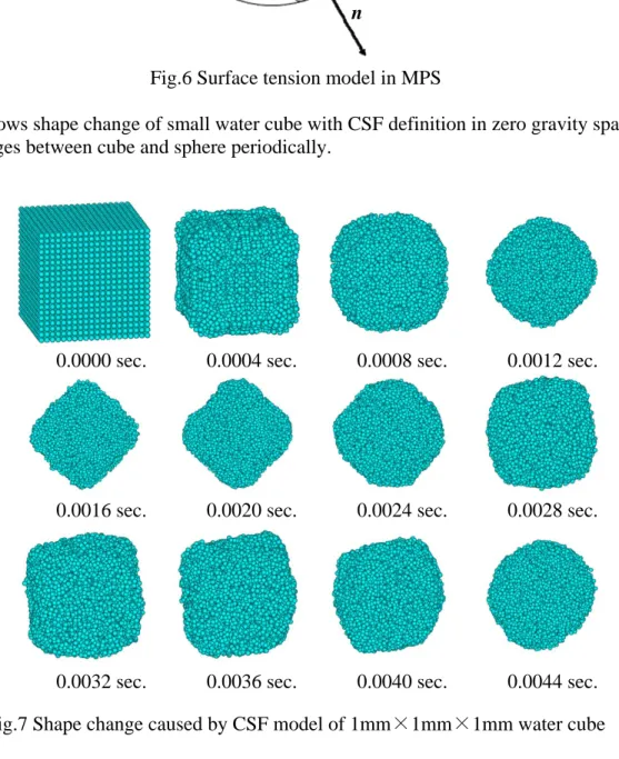 Figure 7 shows shape change of small water cube with CSF definition in zero gravity space