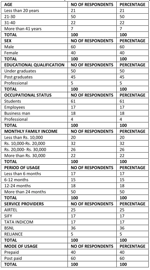 TABLE 1: PERCENTAGE ANALYSIS (PERSONAL FACTORS IN THE RESPONDENTS) 