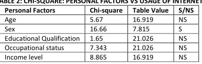 TABLE 2: CHI-SQUARE: PERSONAL FACTORS VS USAGE OF INTERNET 