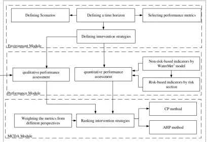 Figure 1. Flowchart of the suggested DSS framework. 