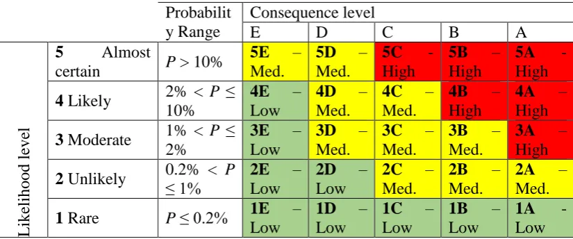 Table 1. Risk matrix for quantifying risk-based metrics. 
