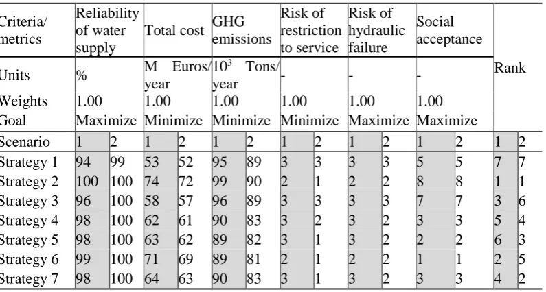Table 2. MCDA decision matrix and rankings for Scenarios 1 & 2 
