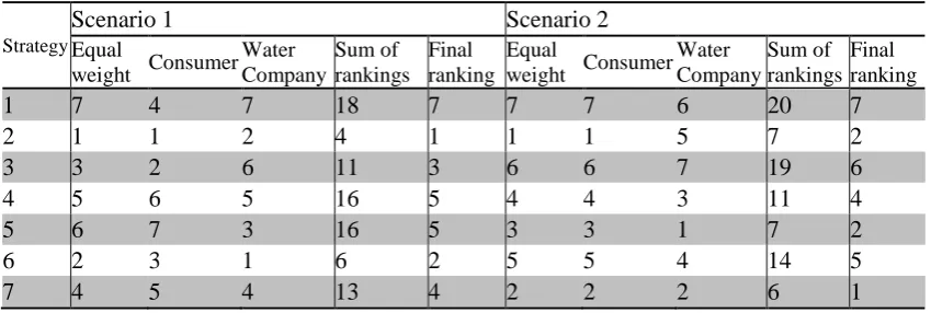 Table 5. Summary of rankings of intervention strategies and final ranking