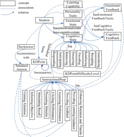 Figure 4-6 The Ontology model of affective learning 