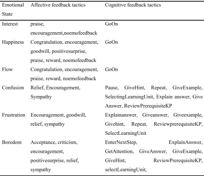Table 4-10 The relationship between emotional state and emotional/cognitive 