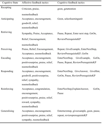 Table 4-11 The relationship between cognitive state and emotional/cognitive feedback 