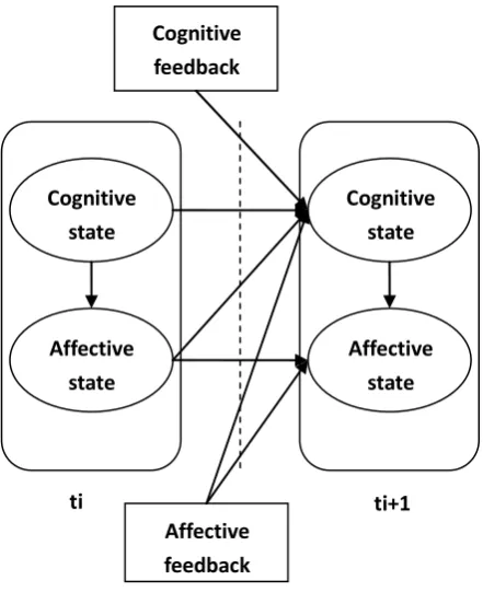 Figure 2-2 A learner’s cognition and emotion model 