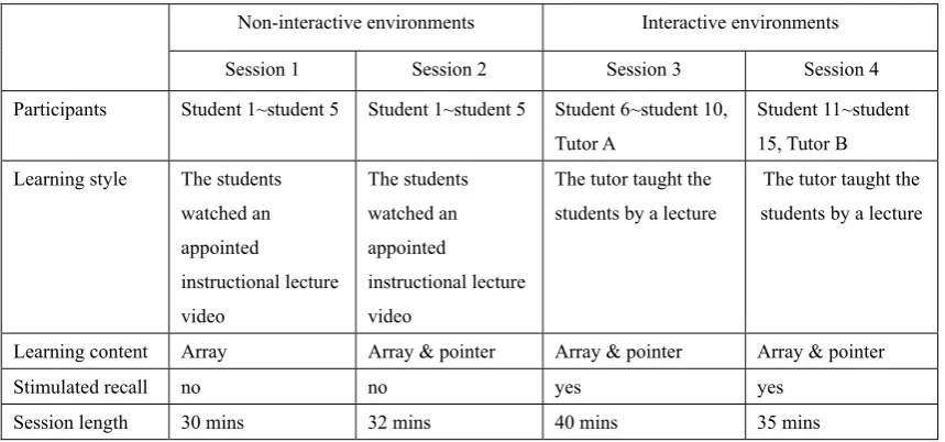 Table 3-1 The experimental conditions 