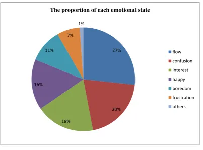 Figure 3-1 The proportion which each emotional states occupies 