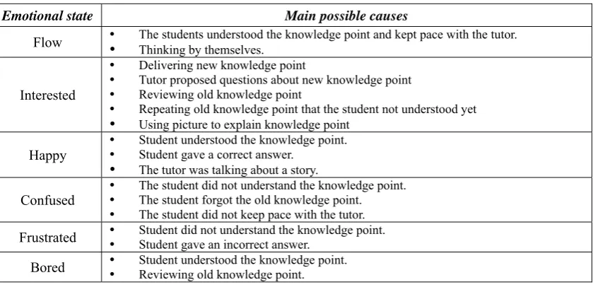 Table 3-3 Students’ interpretation about the possible causes of their emotions during 