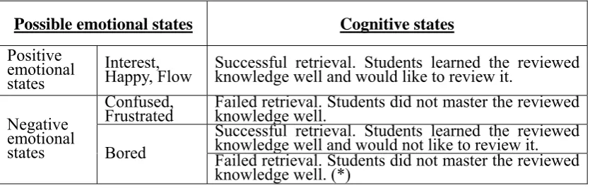 Table 4-3 The mapping relationships between the emotional states and cognitive states in the step of stimulating recall of prior learning 