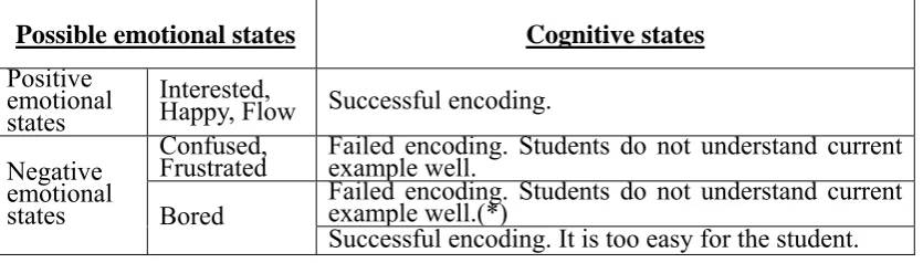 Table 4-7 The mapping relationships between the emotional states and cognitive states in the step of providing feedback 