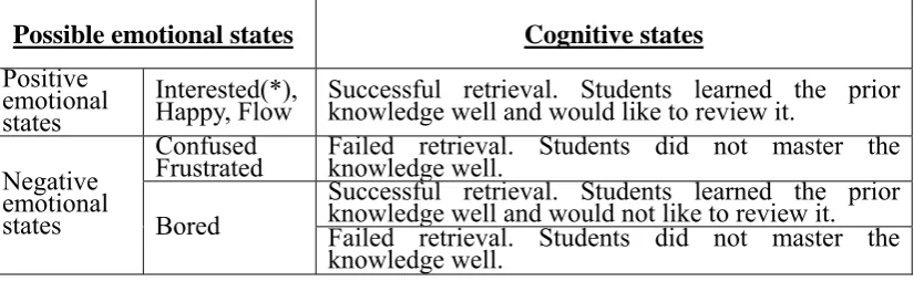 Table 4-9 The mapping relationships between the emotional states and cognitive states in the step of enhancing retention and transfer 