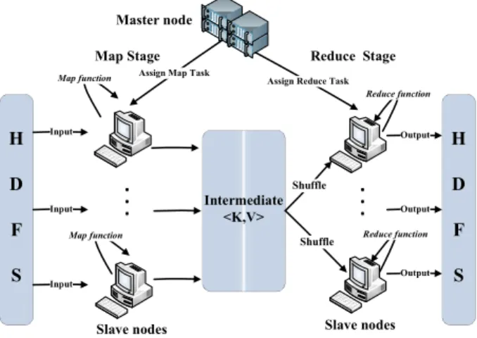 Figure 1. Hadoop Framework and Computation 