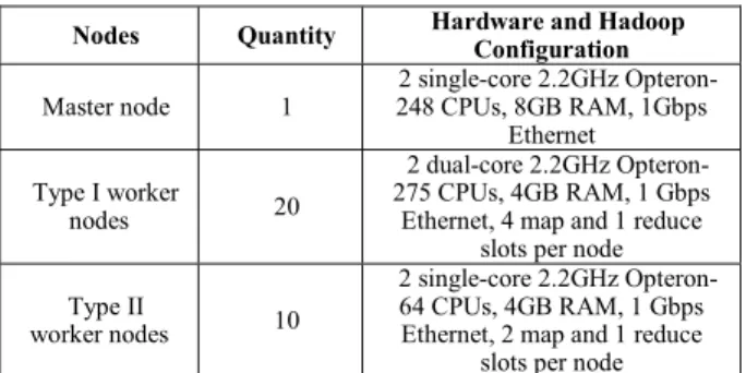 TABLE II. DISTRIBUTION OF JOB SIZES (in Terms of Number of  Map Tasks) at Facebook [17] 