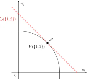 Figure 2 illustrates as an example for N = {1, 2} the sets V ({1, 2}) and V λ θ ({1, 2}) for an NTU bargaining game with disagreement point (0, 0).