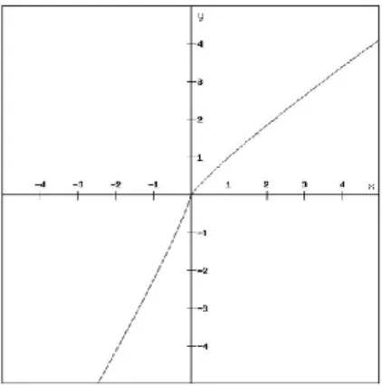 Figure 1: S-shaped utility function assumed by CPT 