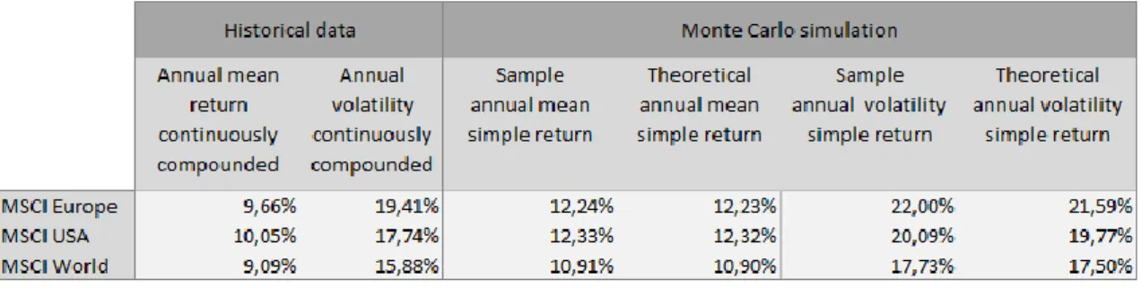 Table 1: Historical annual mean and volatility vs. Monte Carlo simulation values 