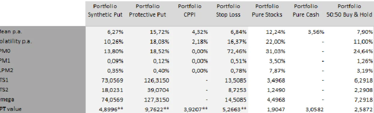 Table 2: Base case Monte Carlo simulation results MSCI Europe 
