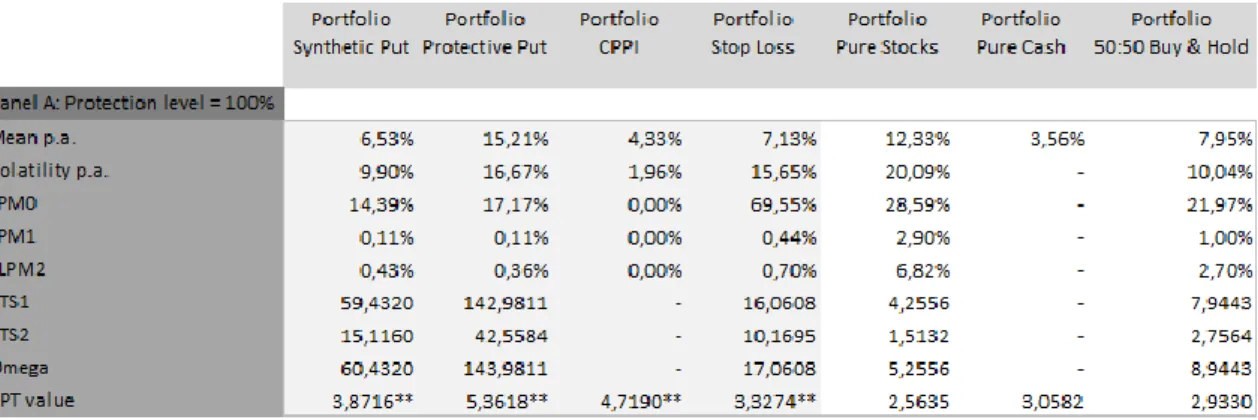 Table 3: Base case Monte Carlo simulation results MSCI USA 