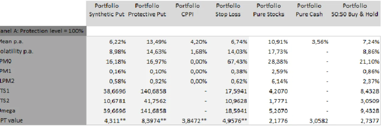 Table 4: Base Case Monte Carlo simulation results MSCI World 