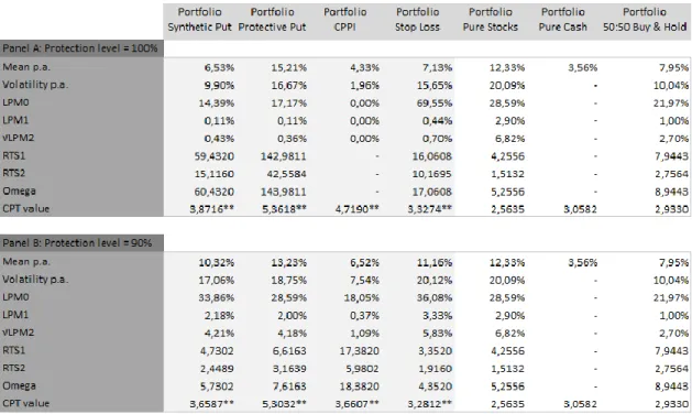 Table 6: Monte Carlo simulation results MSCI USA: Varying the protection level 