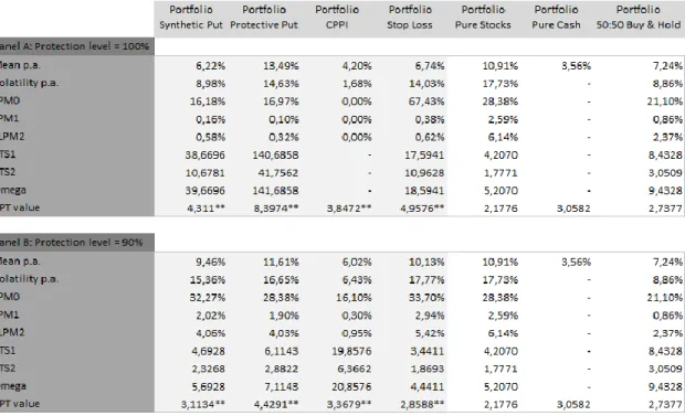 Table 7: Monte Carlo simulation results MSCI World: Varying the protection level 