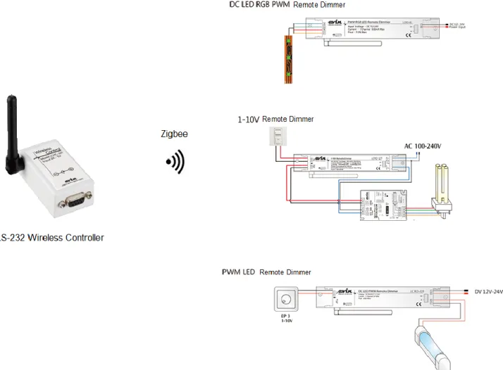 Figure 9. The signal link between a wireless controller and respective remote light dimmers